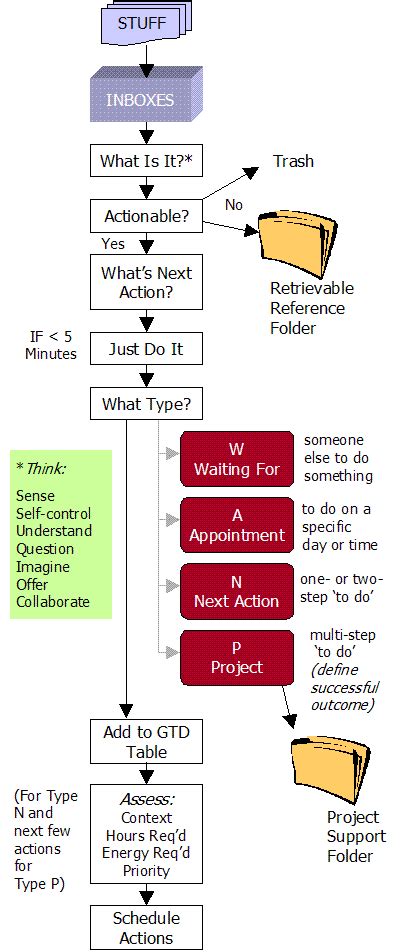 It's david allen, who literally coined (or trademarked at least) the phrase: Getting Things Done - GTD Workflow Diagram - Digital ...