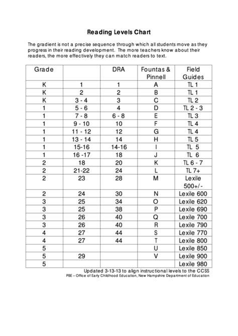 You will get a band score for each skill (listening, reading, writing and speaking) and also an overview band score. Reading Levels Chart - Nh Department Of Education ...