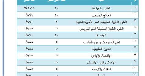 إضغط هنا للدخول إلي الصفحة. للحاصلين على الثانوية العامة 2019 ...منح جامعة 6 اكتوبر ...