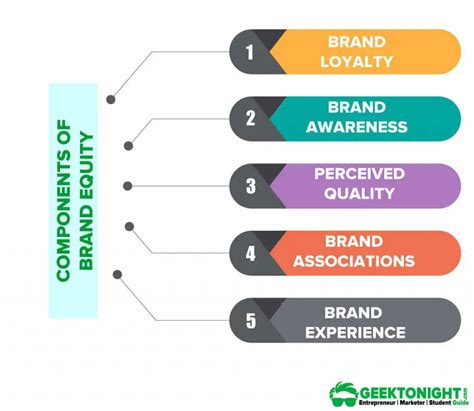 What Is Brand Equity Components Importance Examples