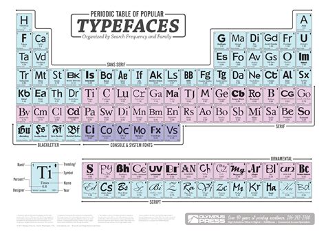 Periodic Table Of Popular Typefaces Olympus Press Seattle Wa