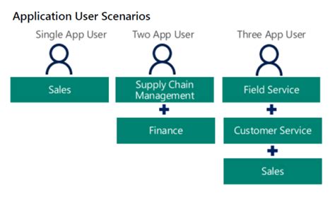 Your Guide To The Microsoft Dynamics 365 Licensing Plan 2020