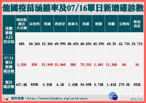 台南718無新增本土個案 黃偉哲籲盡速接種疫苗提升保護力 蕃新聞