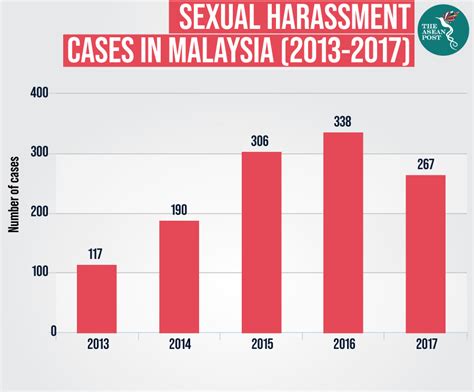 Moreover, recently, in a local malay newspaper it was highlighted that 10% of the women in malaysia are suffering from sexual harassment in the form of threats; Is Malaysia serious about sexual harassment? | The ASEAN Post