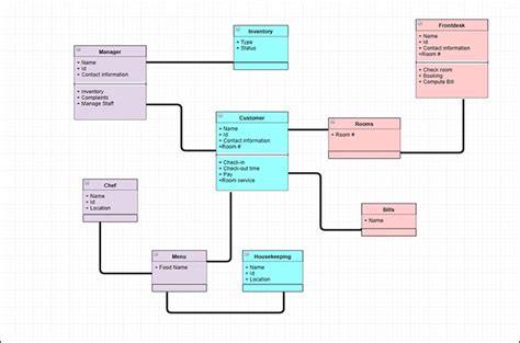 Learn About 14 Uml Diagram Types Explain With Examples