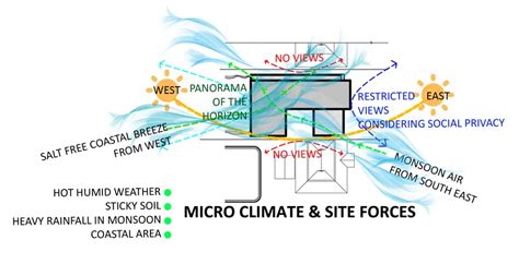 Understanding Microclimates In Architecture ⋆ Archi Monarch