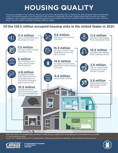 2021 Housing Quality Infographic