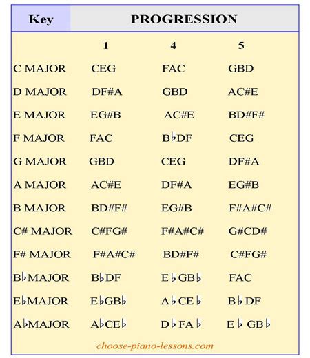 Chord Progression Lesson For Piano Players