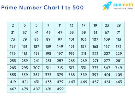 Prime Numbers 1 To 500 List Of Prime Numbers From 1 To 500