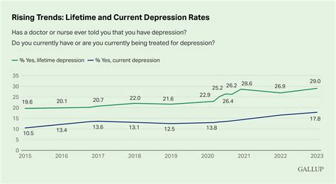 Us Depression Rates Reach New Highs In 2023 Desdemona Despair