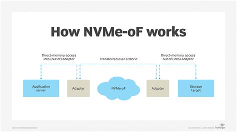 What Is Nvme Benefits Uses And Form Factors Explained Techtarget