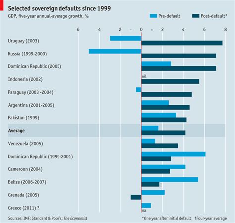 Sovereign Defaults And Gdp To Default Or Not To Default Graphic