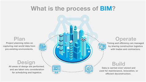 Bim是什么它将为建造业的工作模式带来哪些改变 知乎