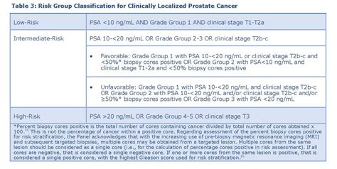 Clinically Localized Prostate Cancer AUA ASTRO Guideline American Urological Association