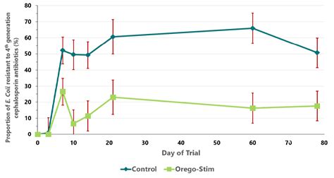 Trial Summary The Effect Of Orego Stim® On Antimicrobial Resistance