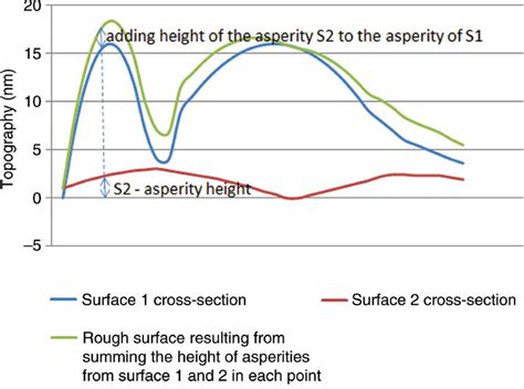 An Example Of A Rough Surface Used For Simulation Modeled In Contact