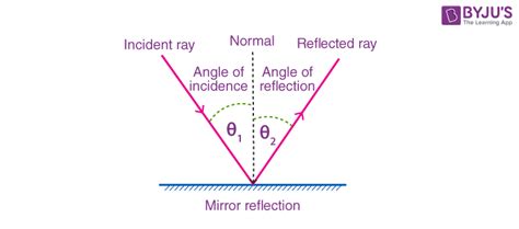 Laws Of Reflection Definition Types Diagrams Differences Uses And