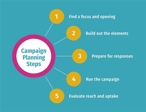 Step Run The Campaign ICPA Toolkit