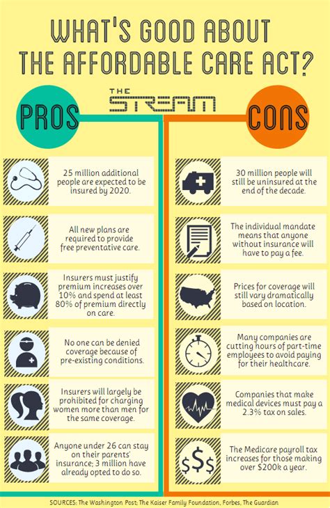 Due to the many different approaches these acts take, there are pros and cons that form from them. Infographic: The Pros and Cons of the Affordable Care Act ...