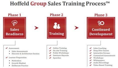 3 Step Sales Training Process Sales Consulting Hoffeld Group