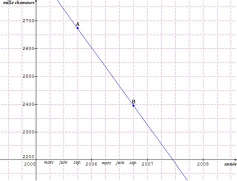Formule de calcul d'une valeur par la méthode de l'interpolation linéaire. Interpolation linéaire - forum de maths - 414576