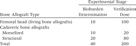 Types Of Bone Allografts Used In This Study Download Table