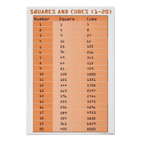 In mathematics, a multiplication table is a mathematical table used to define a multiplication operation for an algebraic system. Perfect Squares and Perfect Cubes 1-20 Poster | Zazzle.com