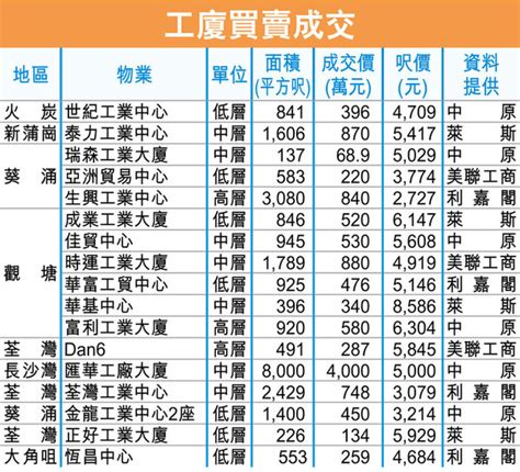 The location of hong kong, adjacent to the coast, is not close to the system of major rivers in southern china, though the water to the west of hong kong is influenced by pearl river. 黃竹坑變身文化商貿 涉逾170萬呎樓面 | 工商舖車位 | 樓市快訊 - 地產站 (Property Station)