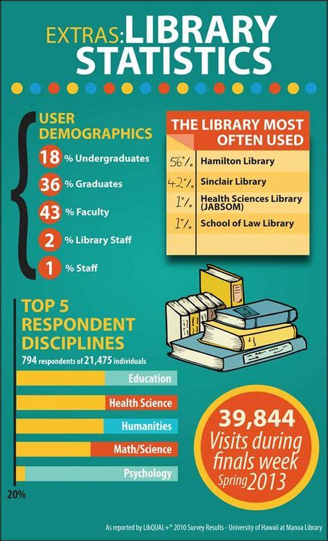 Library Statistics Infographics And Images Pinterest Statistics