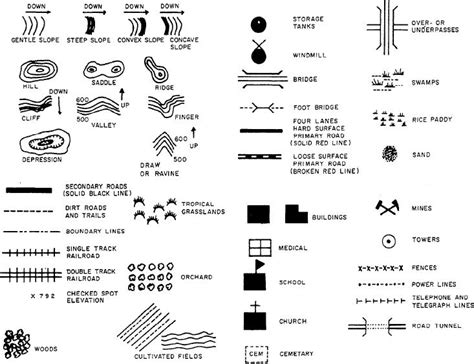Signs And Symbols Used In Topographic Maps