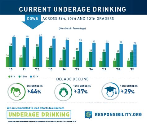The Fight Against Underage Drinking Stats On Teen Alcohol Use