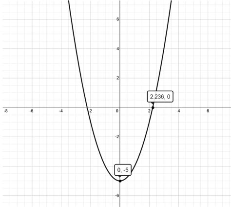 Найти производную функции $ f(x) = \frac{\ln x}{x^{2}} $. Graph of f(x)=x^2-5