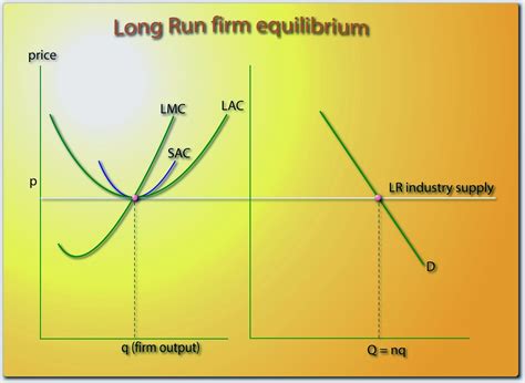 Both allocative effiency and productive effiency. Equilibrium in the Long Run ~ Economics