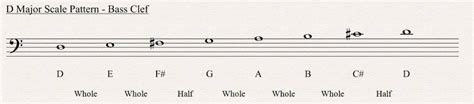 D Major Scale - All About Music Theory.com