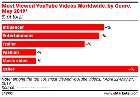Most Viewed Youtube Videos Worldwide By Genre May 2019 Of Total