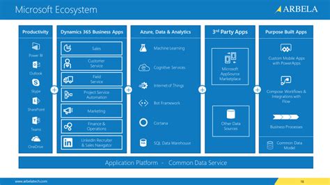 Understanding The Microsoft Ecosystem And Its Advantages Part 2