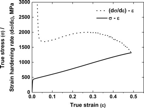 True Stress Strain Curve Solid Line And Strain Hardening Rate Curve