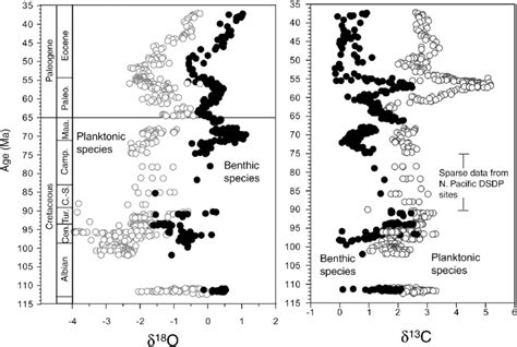 Compilation Of Stable Isotope Records For Planktonic Foraminifera S