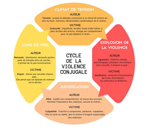 Le Cycle Des Violences Conjugales Solidarité Femmes