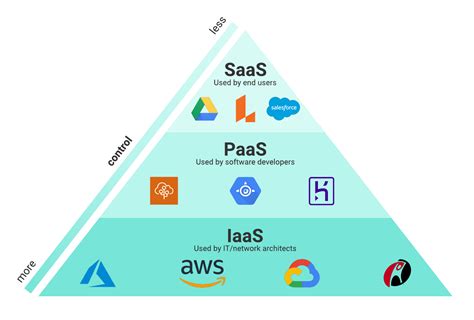Services provided by cloud providers. The Basics of Cloud Computing | Lucidchart