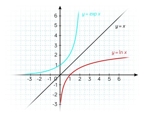 Fonction logarithme résolution d équations cours de Tle