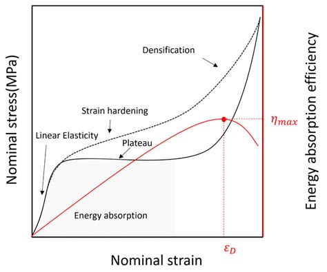 Typical Compression Stress Strain Curves For Polymeric Foam Download