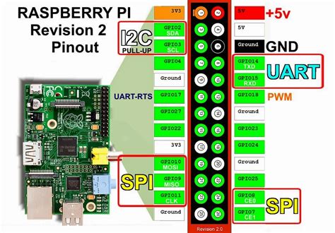 Raspberry Pi Projects Raspberry Pi Pinout