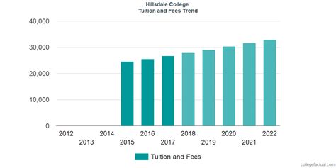 Hillsdale College Tuition And Fees