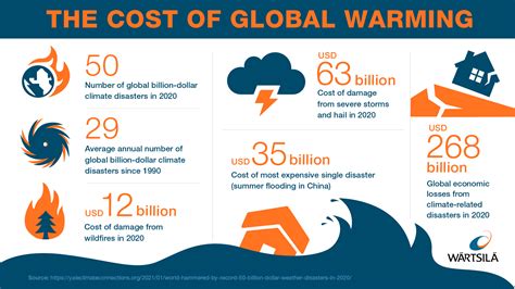 The Rising Costs Of Climate Change