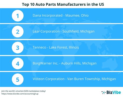 Bizvibe Announces Their List Of The Top 10 Auto Parts Manufacturers In