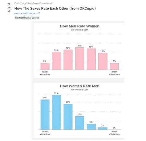 People do agree substantially about the looks of others, especially at the extremes of looks (the cronbach's alpha, a measure of internal reliability, i.e. How she ghosted me: the men being radicalised by Tinder data
