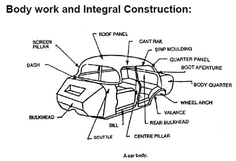 Car Body Nomenclature Car Body Parts Types