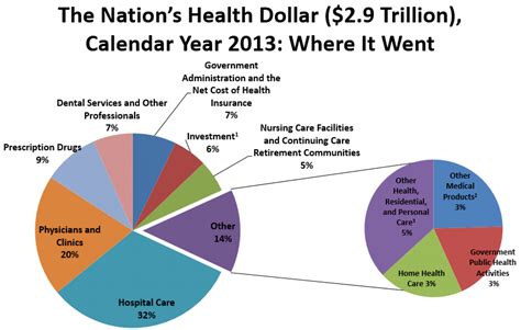 Us Health Care Spending In 2013 Healthcare Economist