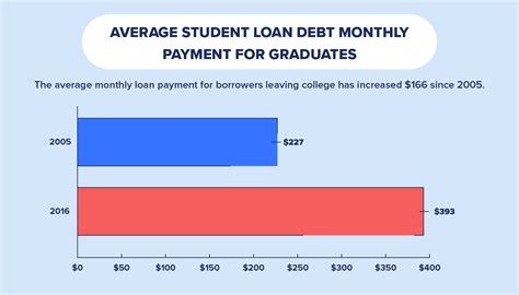 Us Average Student Loan Debt Statistics In 2019